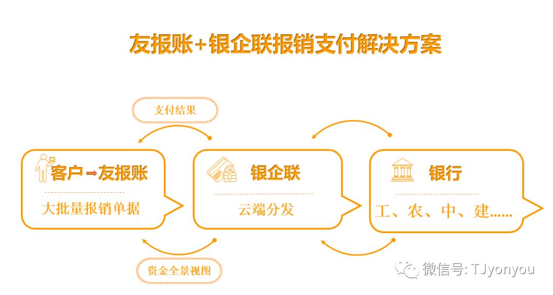 用友银企联携手友报账，实现财务报销与支付一体化