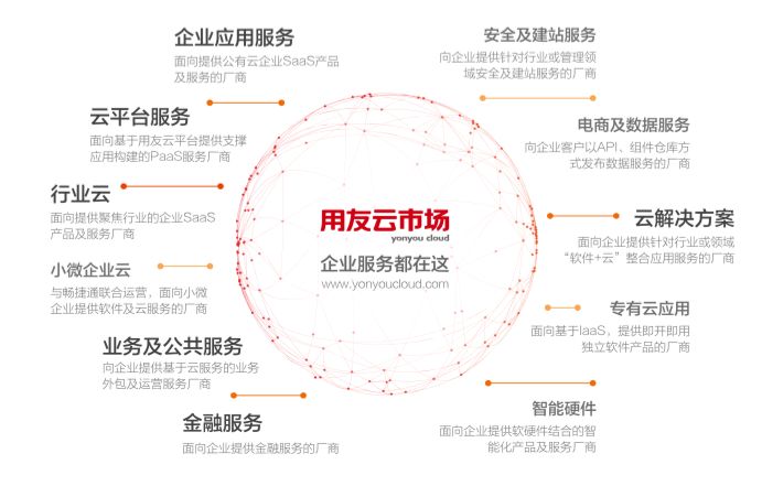超千家云服务伙伴入驻用友云市场，享三重服务