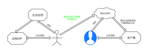 友户通支持企业自有用户中心