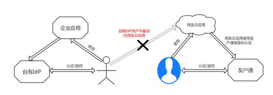 友户通支持企业自有用户中心