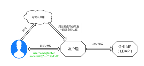 友户通支持企业自有用户中心