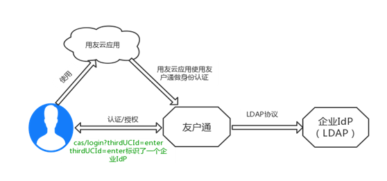 友户通支持企业自有用户中心