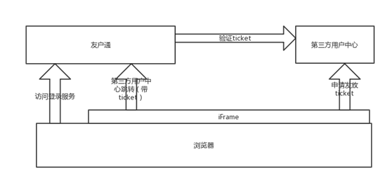 友户通支持企业自有用户中心