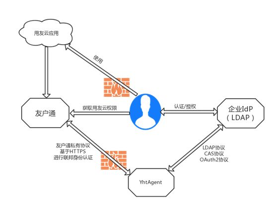友户通支持企业自有用户中心