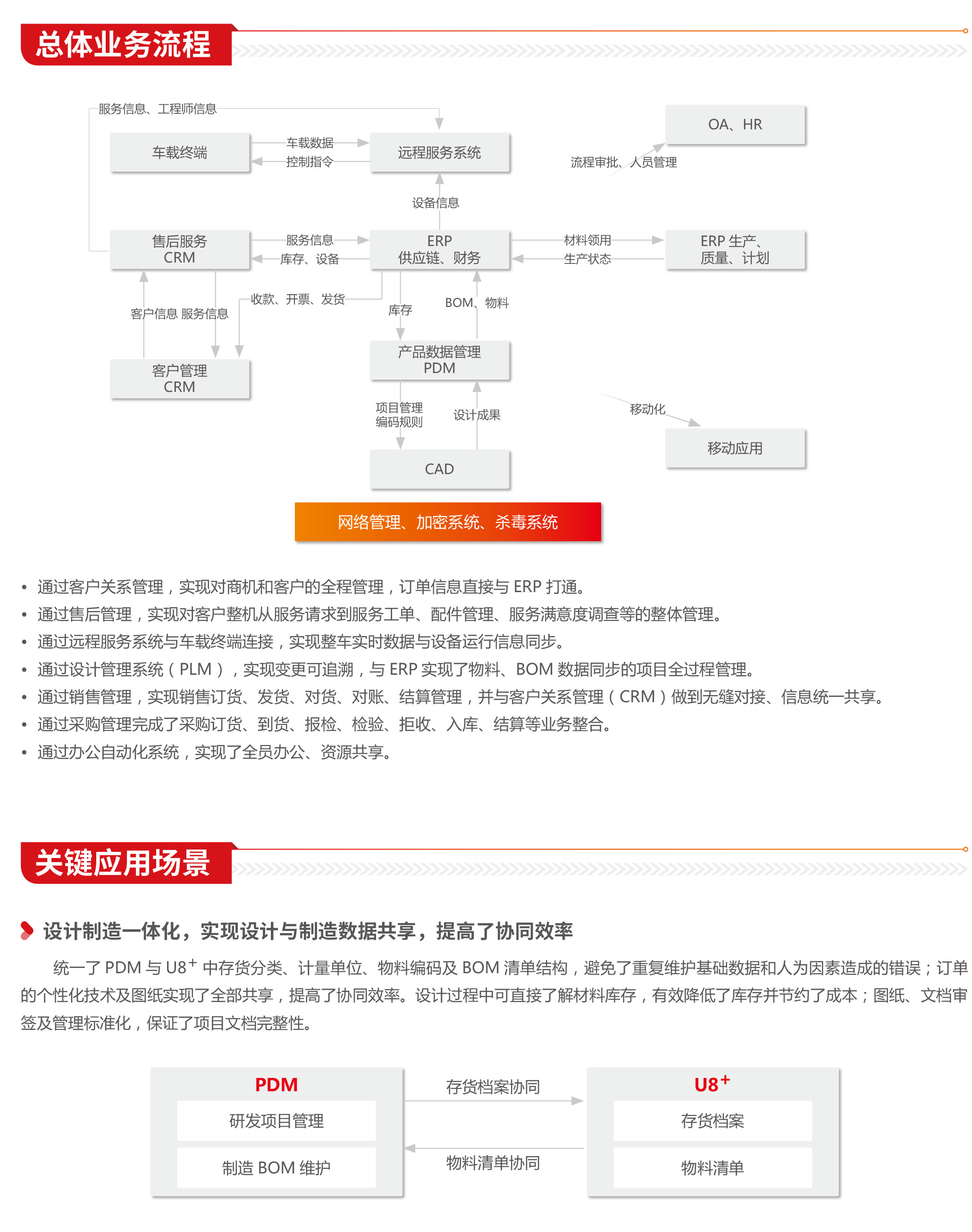 数字化管理 