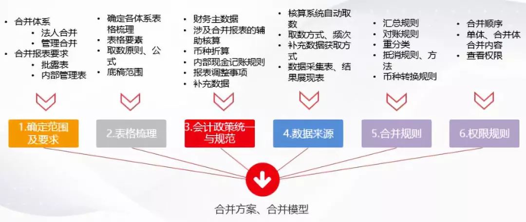 大企业编制合并报表集团财务合并解决方案