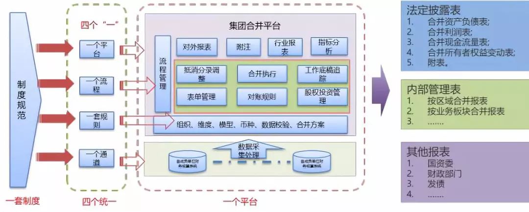 大企业编制合并报表集团财务合并解决方案