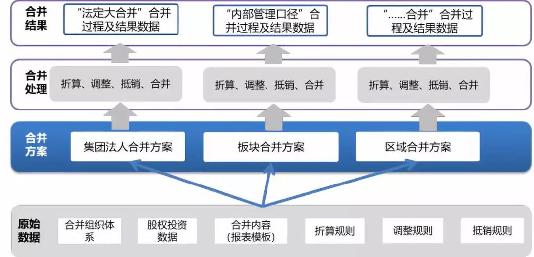 大企业编制合并报表集团财务合并解决方案