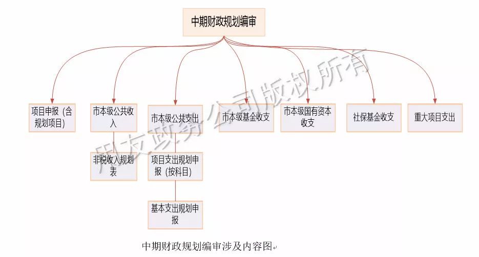 中期规划业务概述