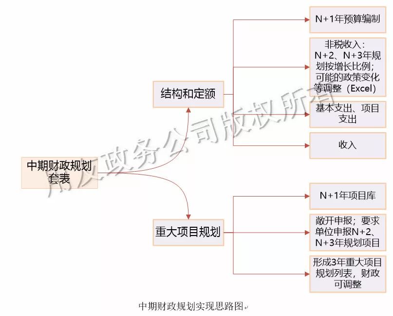 中期规划业务概述