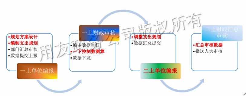 中期规划业务流程