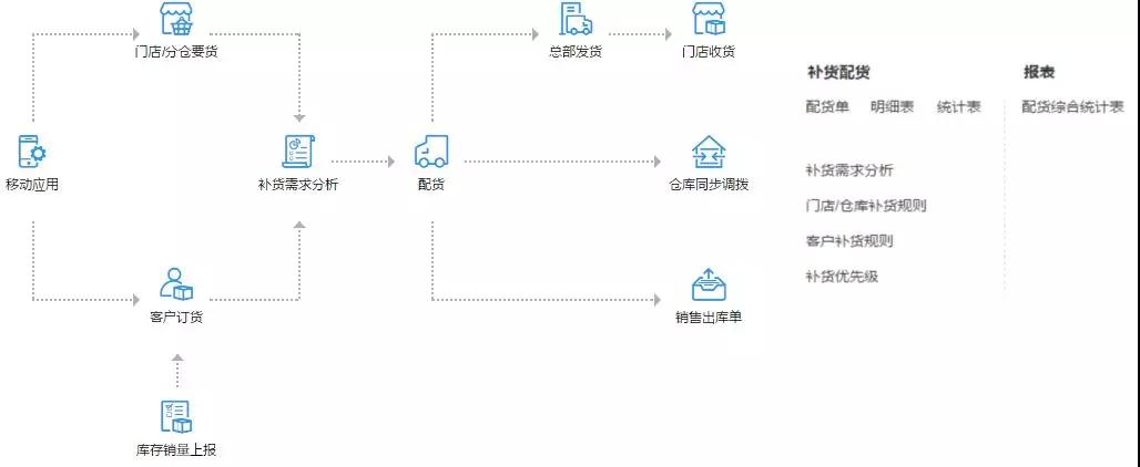 配货管理.png