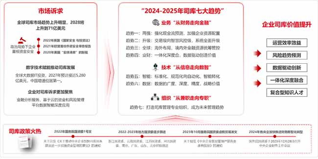 2024-2025年全球司库“七大趋势”分析