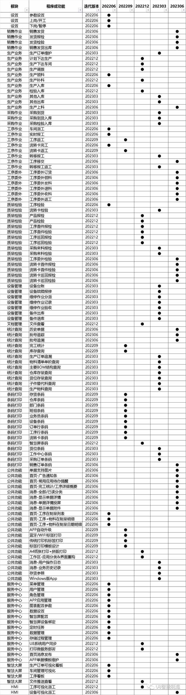 用友U8智能制造各版本功能清单(202206~202306)